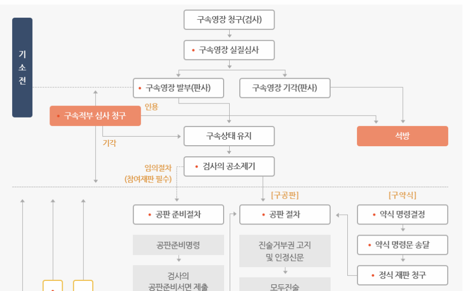 구속적부심사 절차 도표 이미지