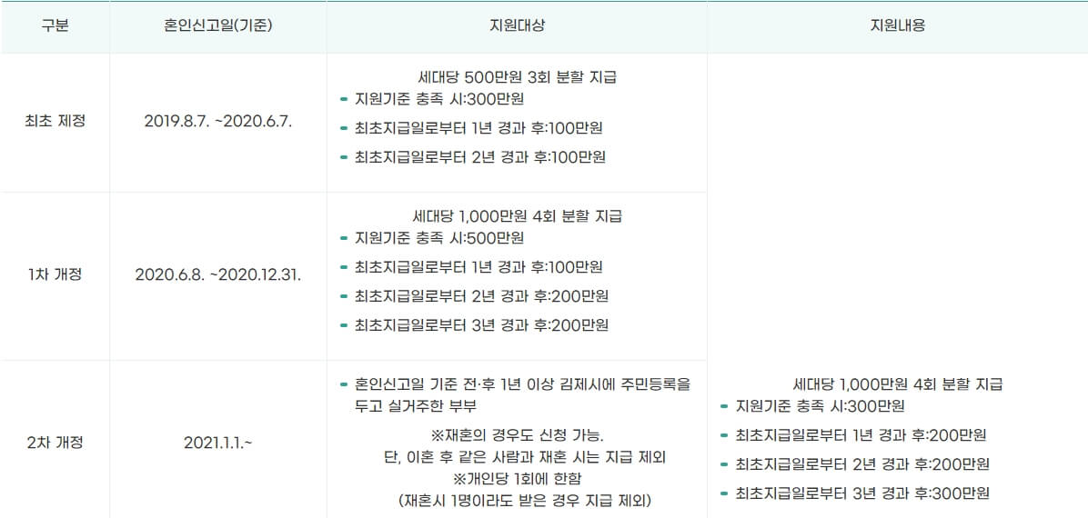 김제시 결혼 축하금 지원