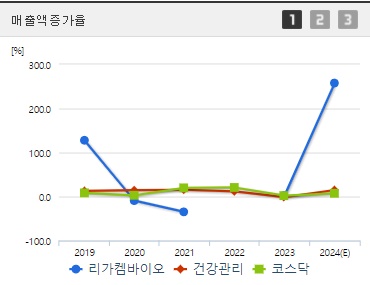 리가켐바이오 주가 매출액증가율