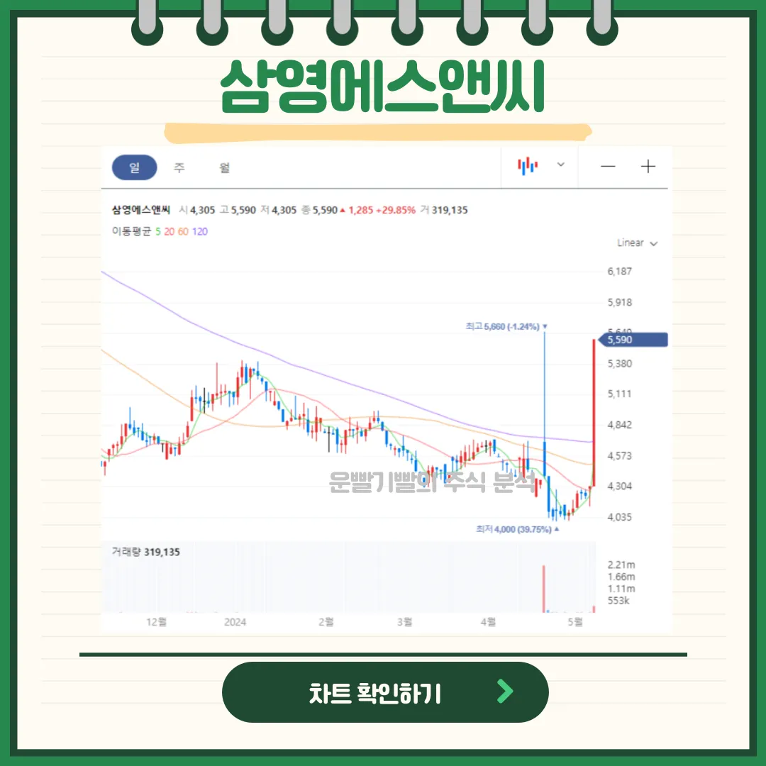 삼영에스앤씨 일봉/월봉차트