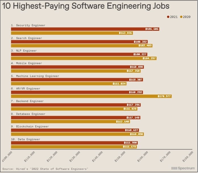 소프트웨어 엔지니어 중 가장 연봉이 높은 분야는? Understanding Software Engineering Salaries in 2022, in 5 Charts