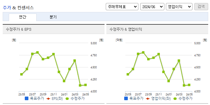 프레스티지바이오로직스_컨센서스