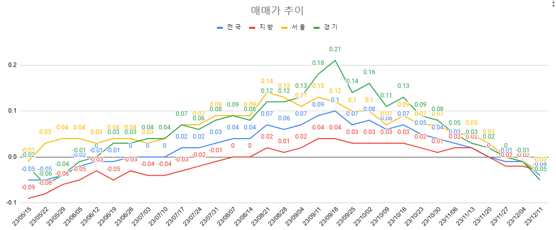 12월 2주차 매매가 추이