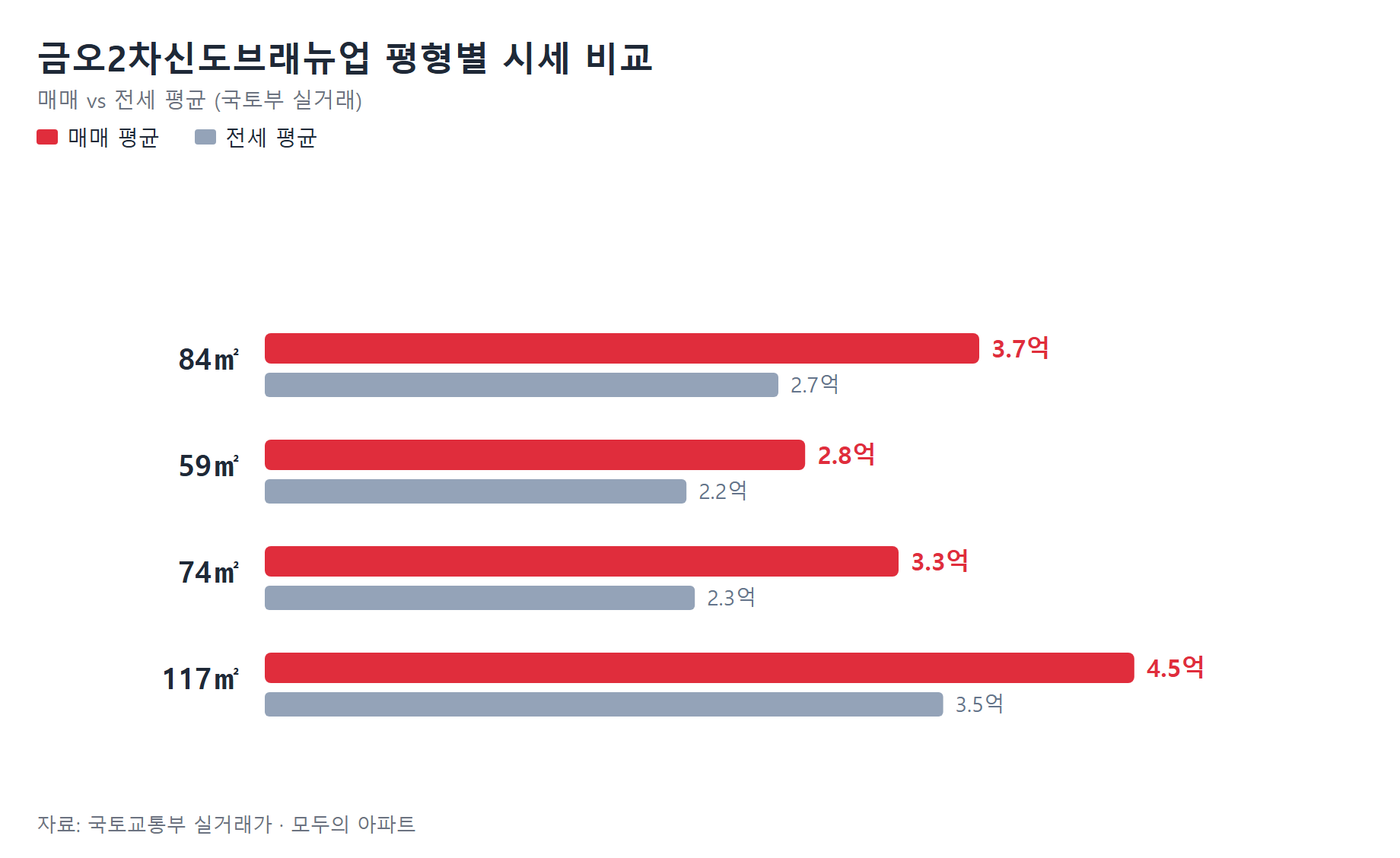금오2차신도브래뉴업 평형별 시세 비교
