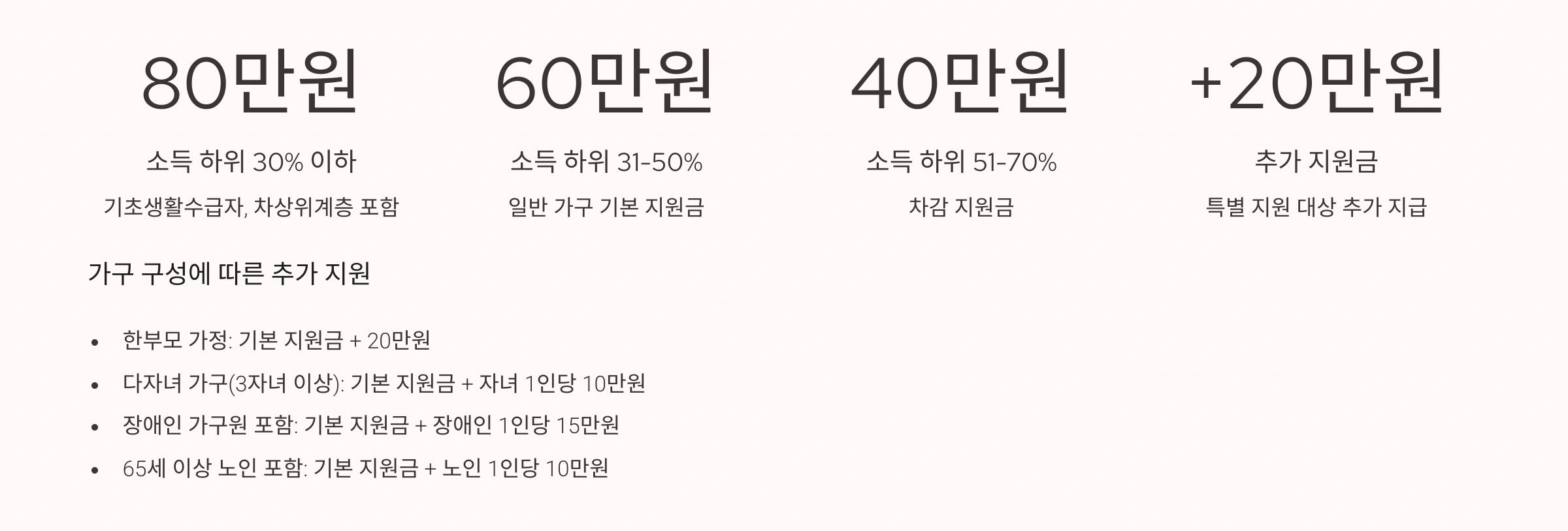 민생회복지원금 지급금액 및 세부조건