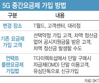SKT 위약금 면제 신청 절차 환급금 받는 방법 총정리_30