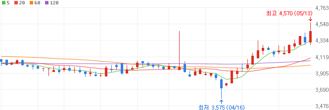 조선기자재-관련주-삼영엔텍-주가