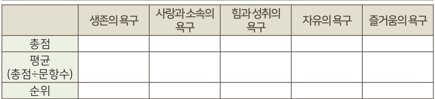 인간 욕구 강도 측정