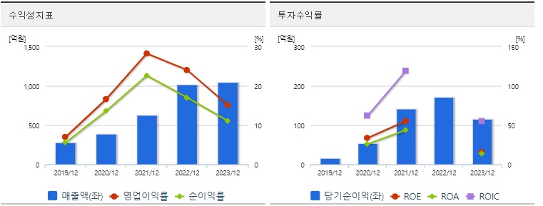 마녀공장 주가 수익성