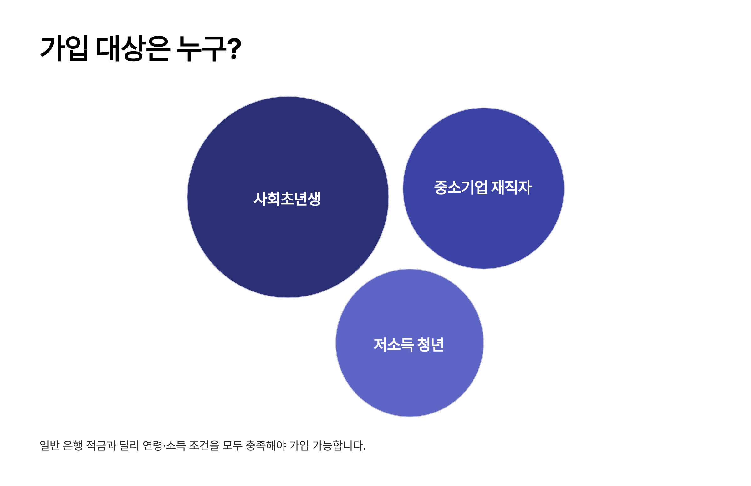 청년미래적금 가입조건