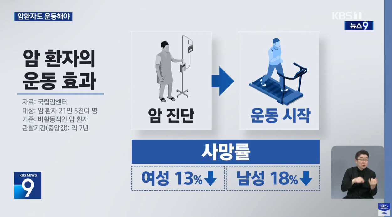 암생존율 중강도운동 운동이약이다 국립암센터 연세암병원 암환자운동 생존율33퍼센터 근력운동 건강한삶