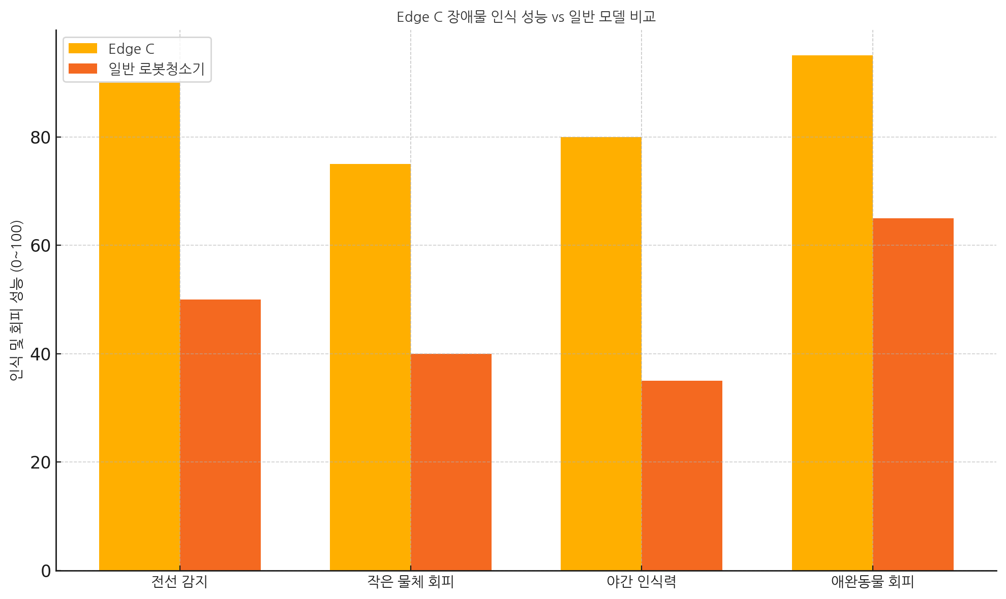 Edge C 장애물 인식 성능 Vs 일반 모델 비교 그래프