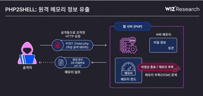 PHP 뜻