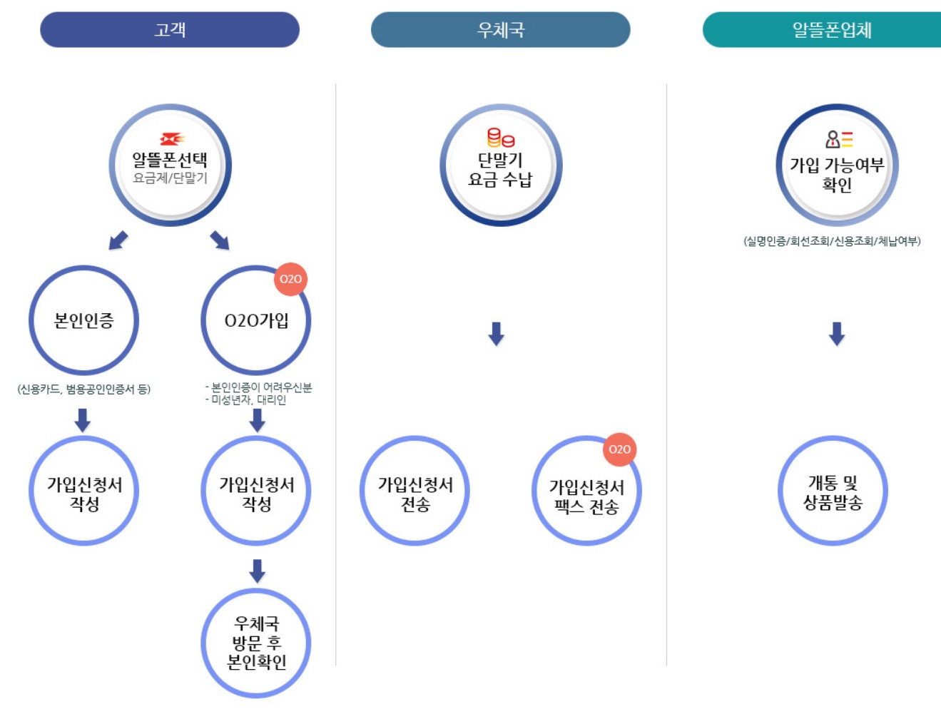 우체국알뜰폰가입절차