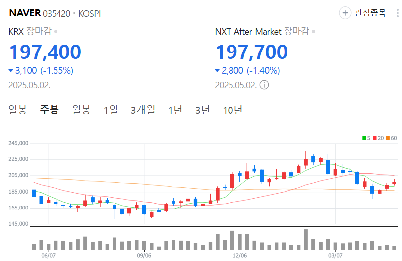 NAVER-주가-주봉