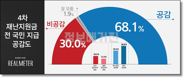 4차-재난지원금-전국민-지급-공감도-리얼미터-설문조사