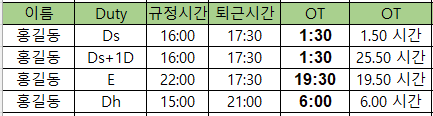 24시간 이상의 오버타임을 할 가능성