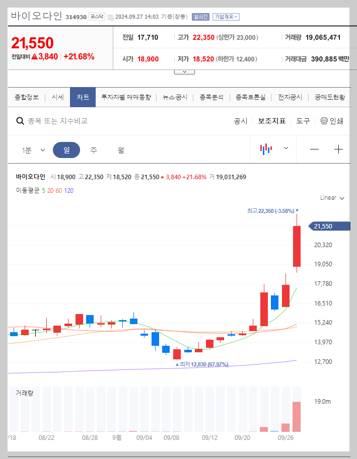 바이오다인 주가 분석