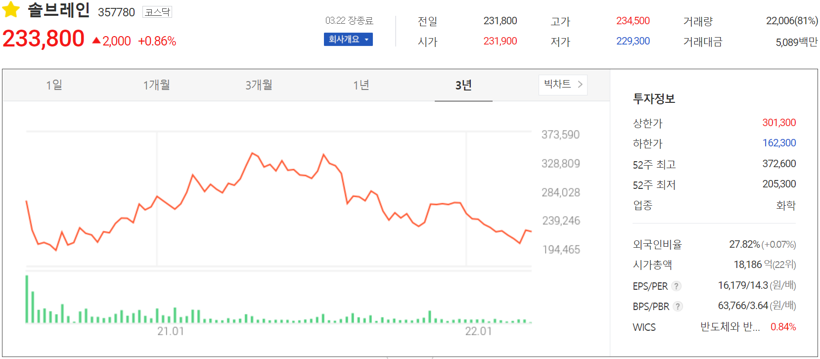 솔브레인 - 주가 정보(2022.03.22)