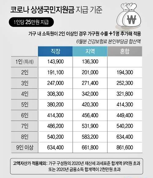 5차-재난지원금-국민지원금-지급기준