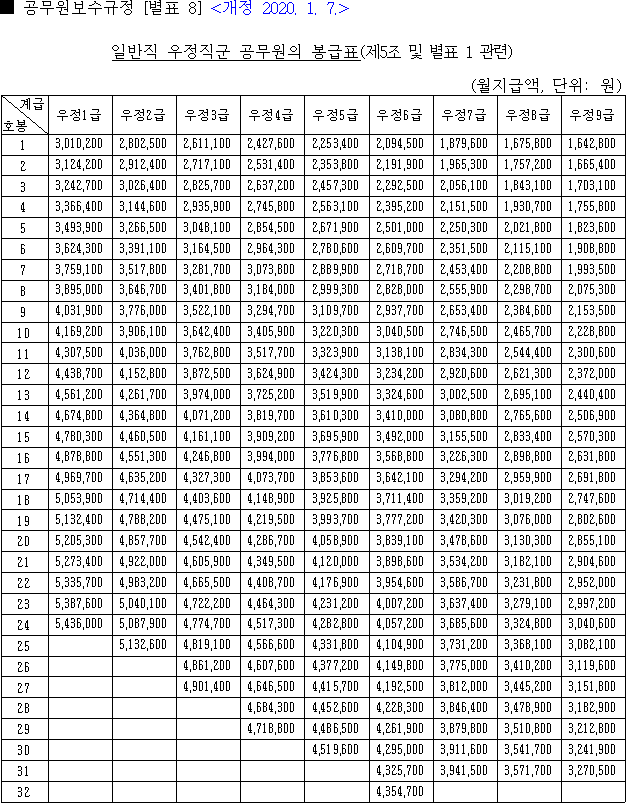 2020년 우정직 공무원 봉급표