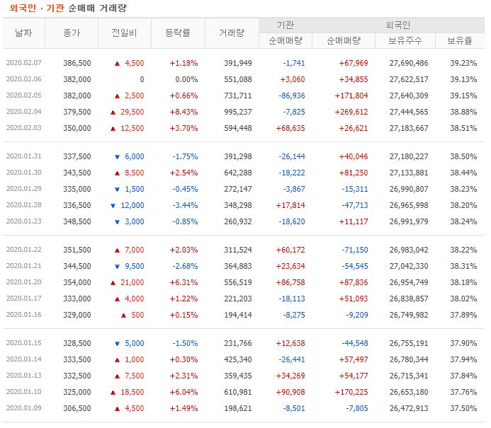 LG화학 주가 전망