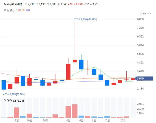 SiC관련주대장주수혜주TOP5_유니온머티리얼