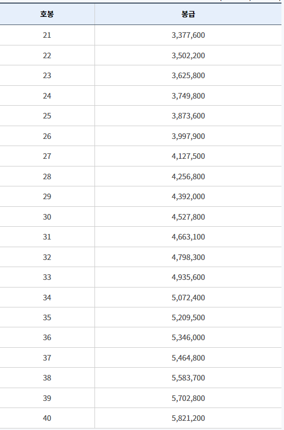 2024 교사 월급 봉급표 호봉표 알아보기 (담임수당 인상) 출저 인사혁신