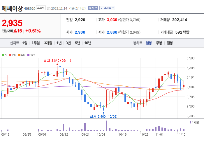메쎄이상 3개월 주가(일봉)