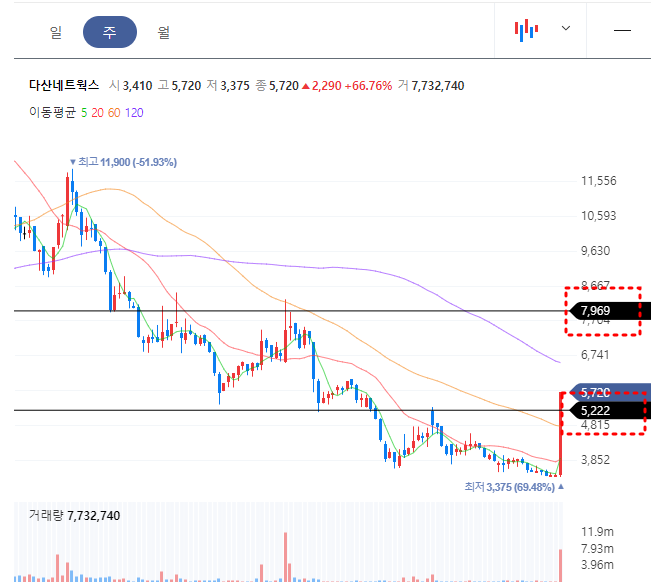다산네트웍스 주봉차트