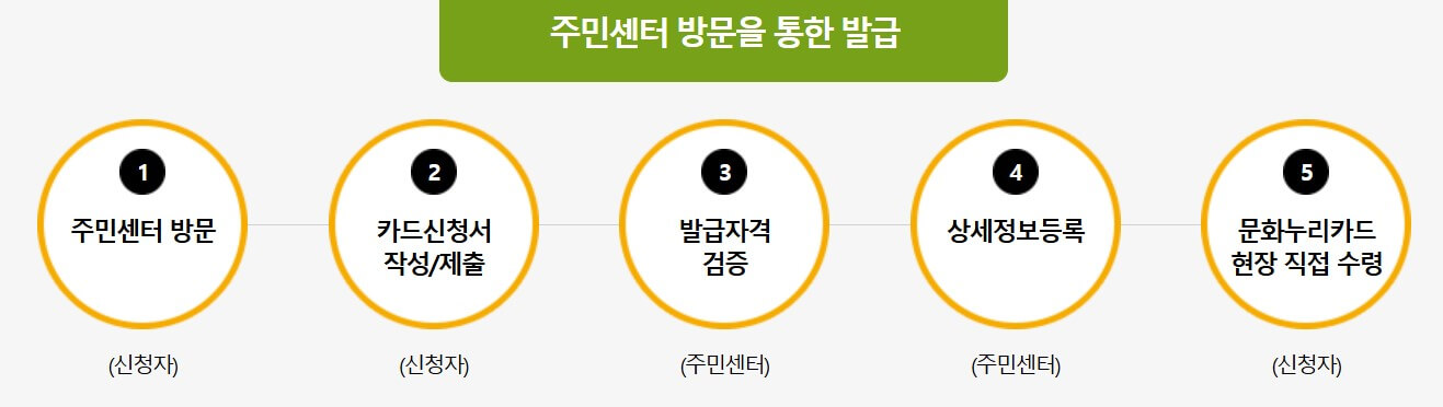 문화누리카드 지원대상 발급신청 방법 다운로드