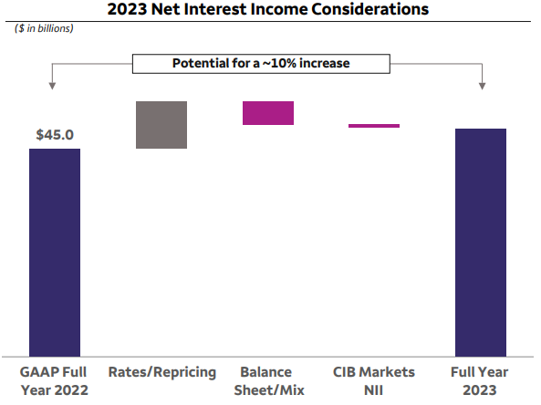 웰스파고-가이던스