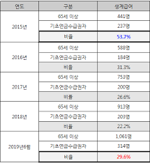 기초생활수급자 생계급여