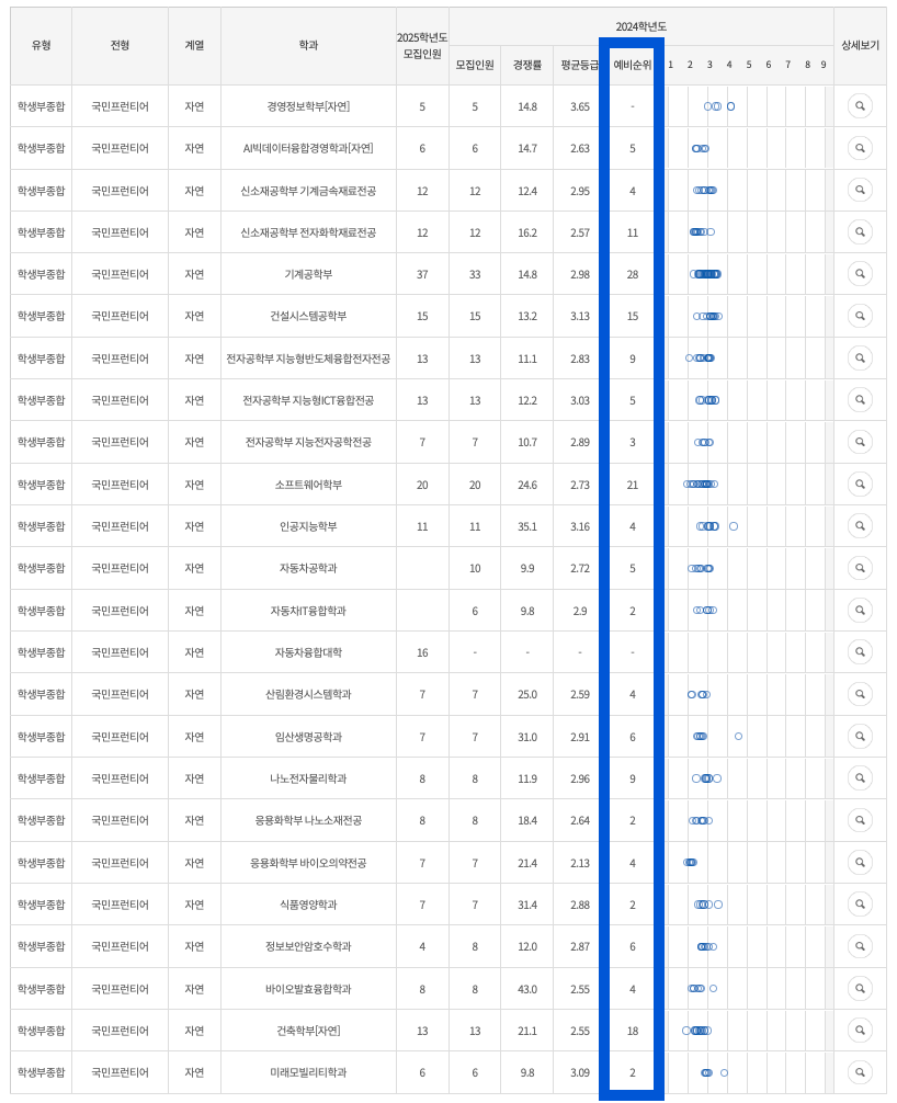 2024 국민대 국민프런티어 자연 충원결과
