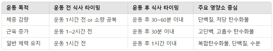 식사와 운동의 최적 타이밍