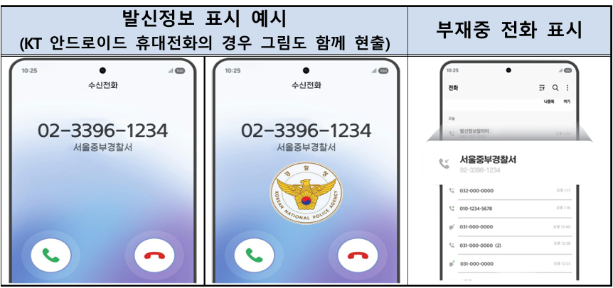 경찰 사칭 보이스피싱 차단 발신정보 알리미 도입 - 2026년 예산안