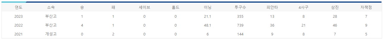부산고 원상현 선수 연도별 기록