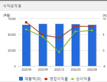 KT 주가 수익성