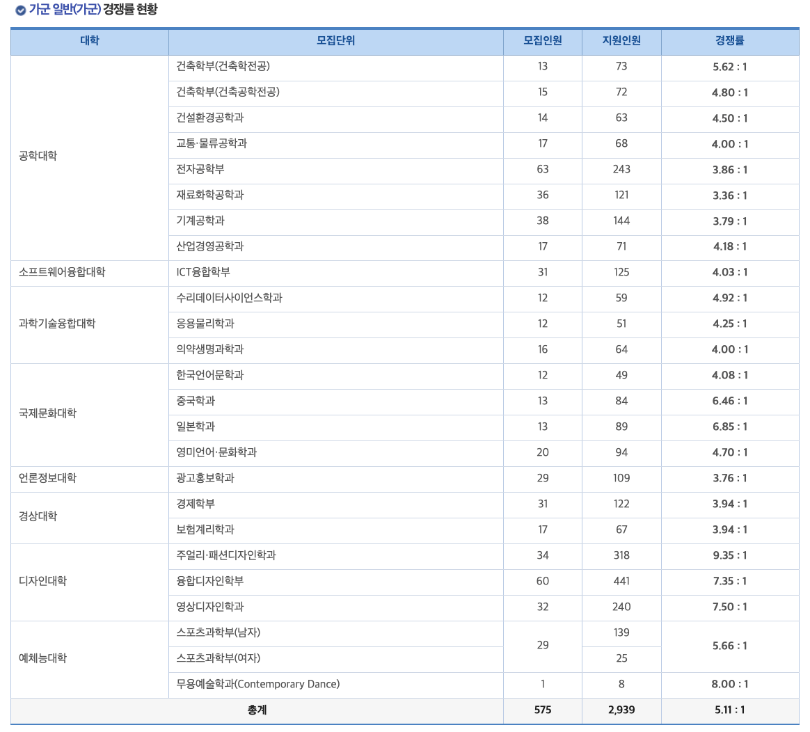 2024 한양대 에리카 정시 가군 경쟁률