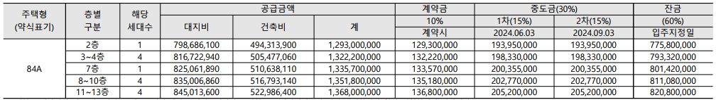 계약금, 중도금, 잔금