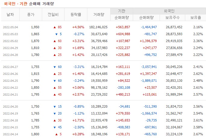 대한전선 주가