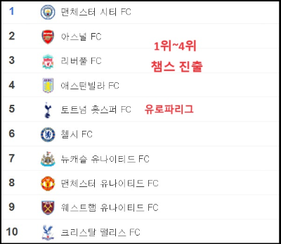 알트태그-EPL 1위~10위