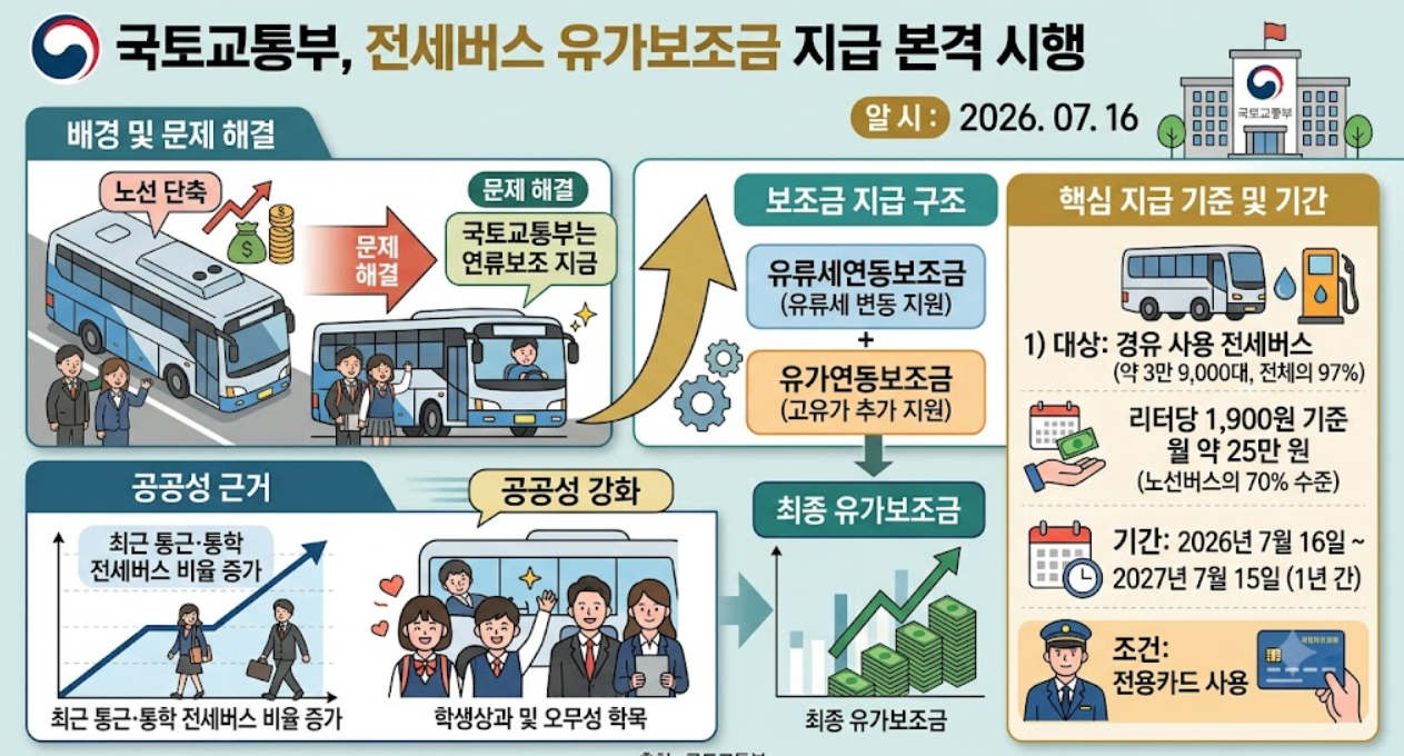 전세버스 유가보조금(지급 기준, 부정수급, 서비스 개선)