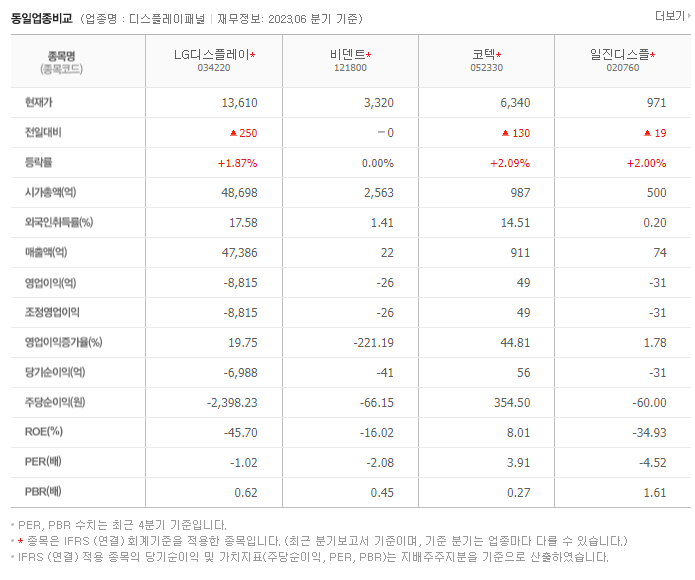 LG디스플레이_동종업비교자료
