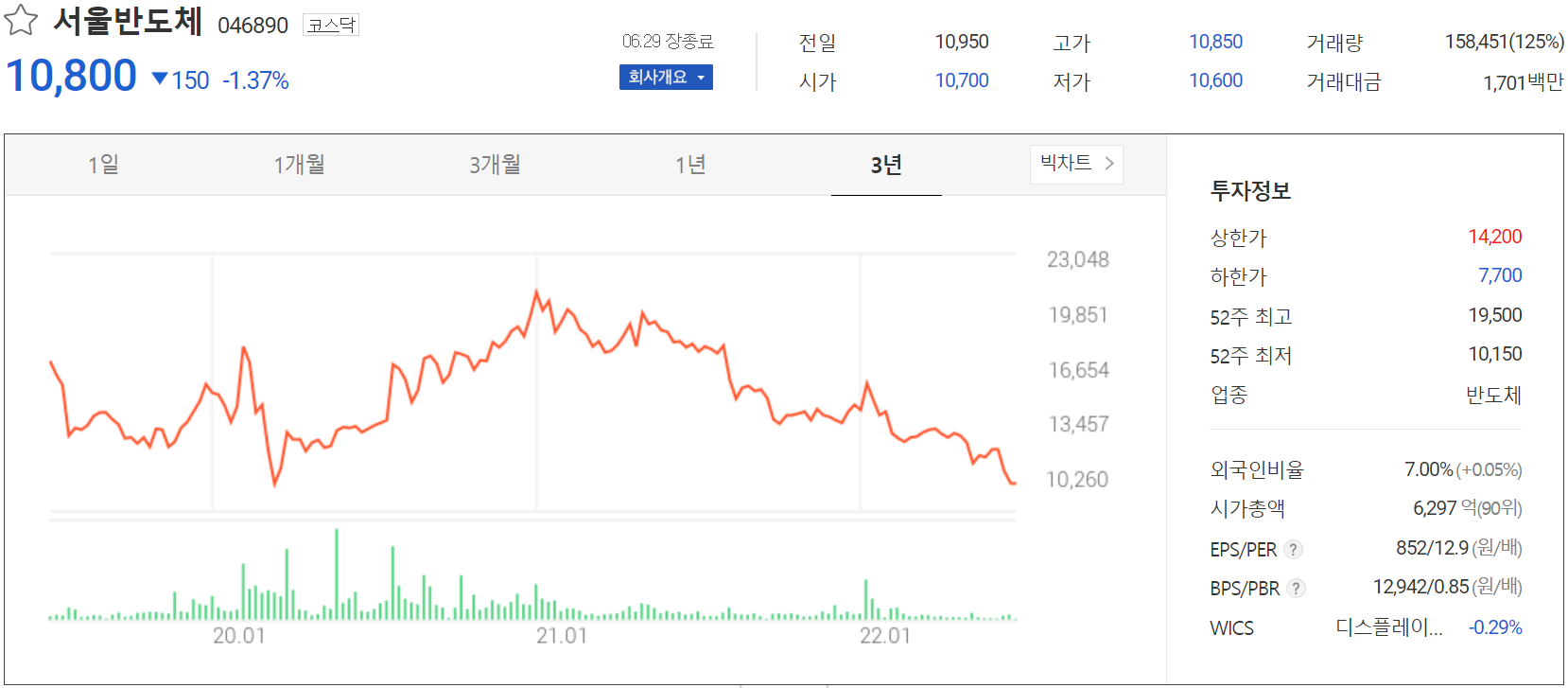 서울반도체 - 주가 정보(2022.06.29)