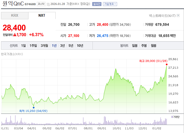 원익QnC 주가 흐름