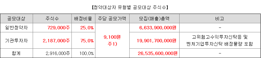 노타 일반청약자