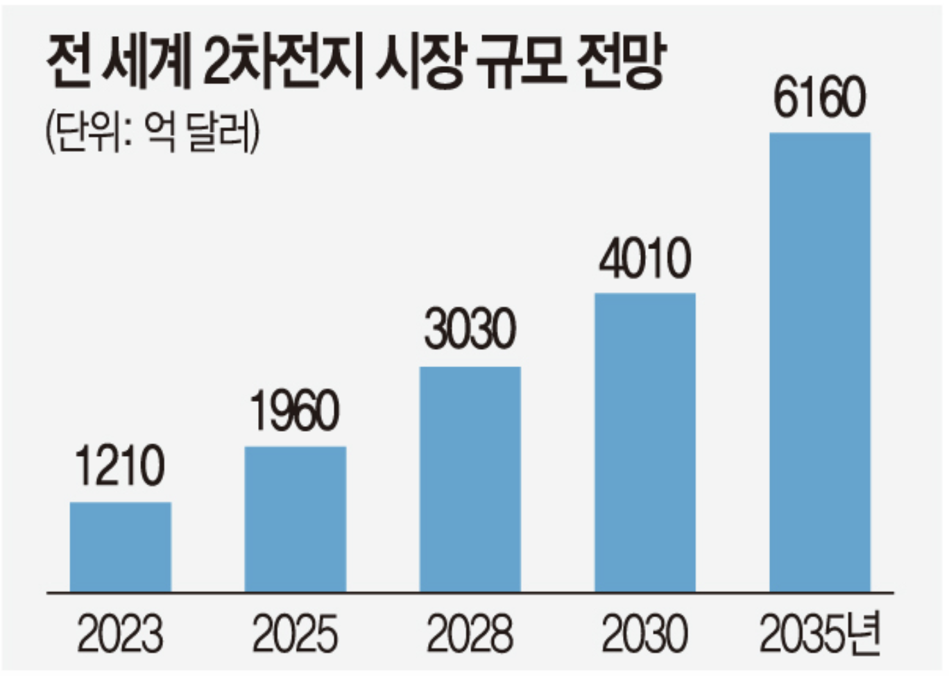 전 세계 2차전지 시장 규모 전망