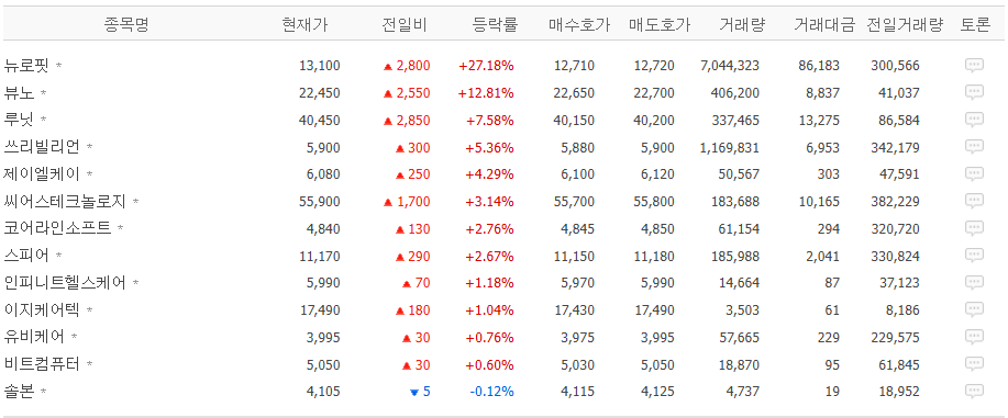 건강관리기술 등 뉴로핏, 뷰노, 인피니트헬스케어, 유비케어 등