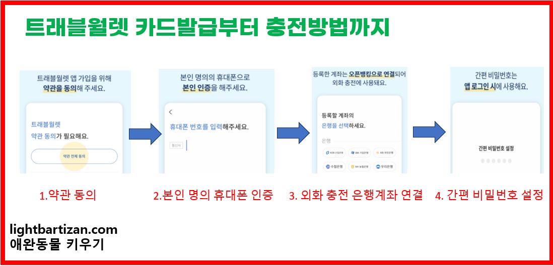 트래블월렛 회원가입 절차